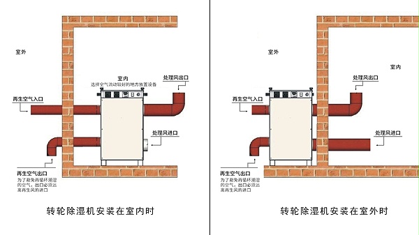 凯发k8天生赢家一触即发泰：转轮除湿机就位安装示意图